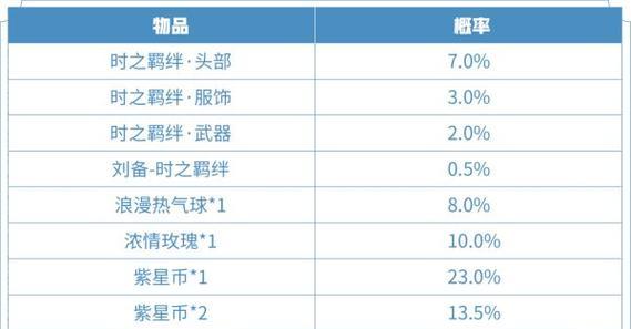 王者荣耀羁绊小礼物意义一览（探究王者荣耀中羁绊小礼物的作用及玩家心理需求）-第1张图片-游戏玩法大全_