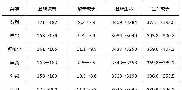 2022年廉颇出装顺序攻略（穿越苍穹，征战四方，打造强大的廉颇战士）-第3张图片-游戏玩法大全_