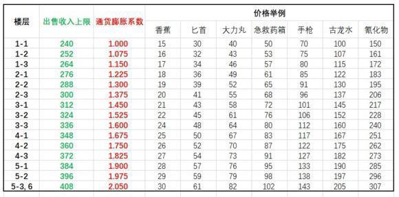 肉鸽地牢牛头出装攻略（肉鸽地牢牛头出装搭配以及技巧详解）-第2张图片-游戏玩法大全_