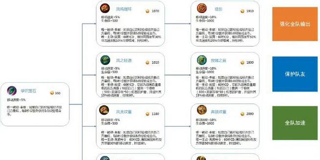 无限乱斗辅助者出装攻略（提升胜率的关键要素与技巧｜无限乱斗辅助者出装攻略）-第3张图片-游戏玩法大全_