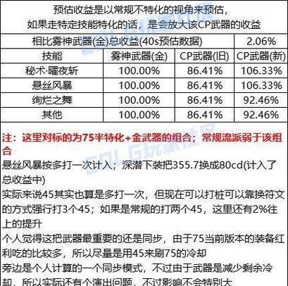 《DNF》100级光枪加点连招攻略（千锤百炼，重剑无锋；以速度之名，为荣耀而战）-第3张图片-游戏玩法大全_