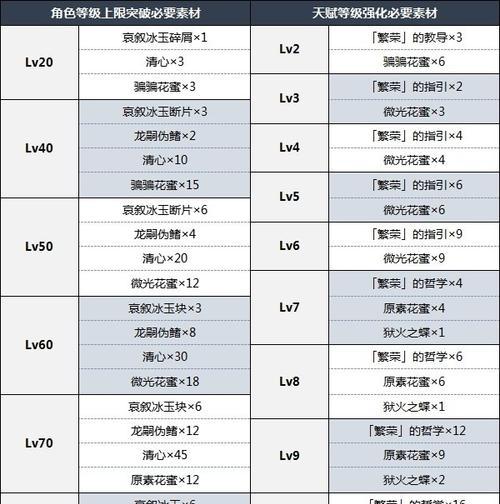 《原神》20罗莎莉亚武器圣遗物选择与配队攻略（探究罗莎莉亚的最佳武器与圣遗物搭配，助你打造强力阵容）-第3张图片-游戏玩法大全_