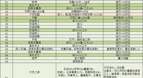 《地下城堡3》秘境16通关攻略——无敌法师篇（成为无敌法师的秘诀，快来学习吧！）-第3张图片-游戏玩法大全_