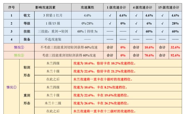 修罗花木兰出装铭文攻略（细数修罗花木兰铭文和出装策略，带你战胜强敌！）-第3张图片-游戏玩法大全_