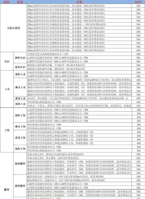 DNFPK出装攻略（掌握最佳出装策略，成为PK之王！）-第1张图片-游戏玩法大全_