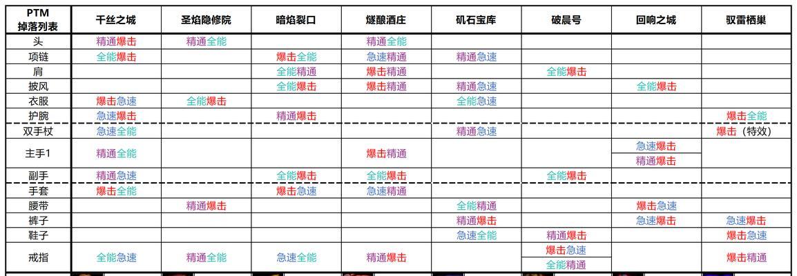 传奇世界装备掉落大全（齐全整理装备掉落，助你成就传奇之路）-第2张图片-游戏玩法大全_